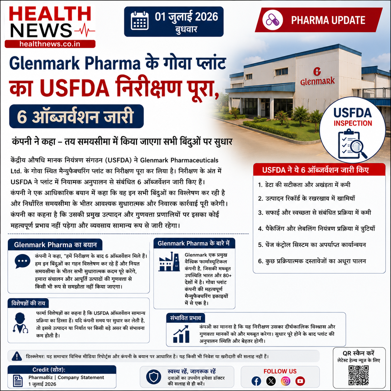 Glenmark Pharma के गोवा प्लांट का USFDA निरीक्षण पूरा, कंपनी को मिले 6 ऑब्जर्वेशन